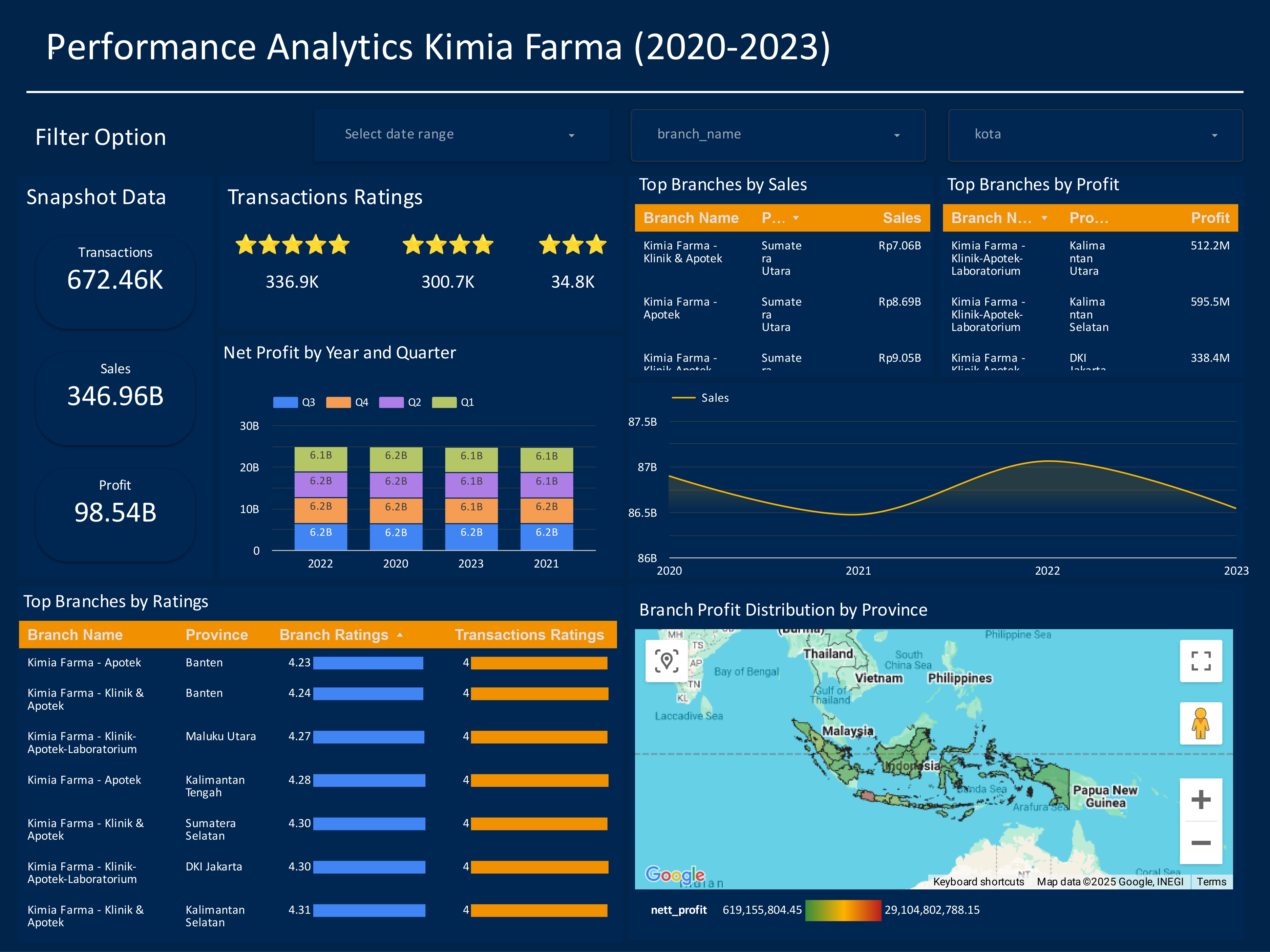 Kimia Farma Data Analytics
